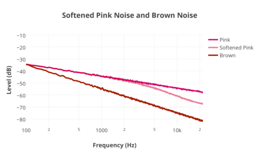 Brown Noise vs. Pink Noise in Severe Hyperacusis